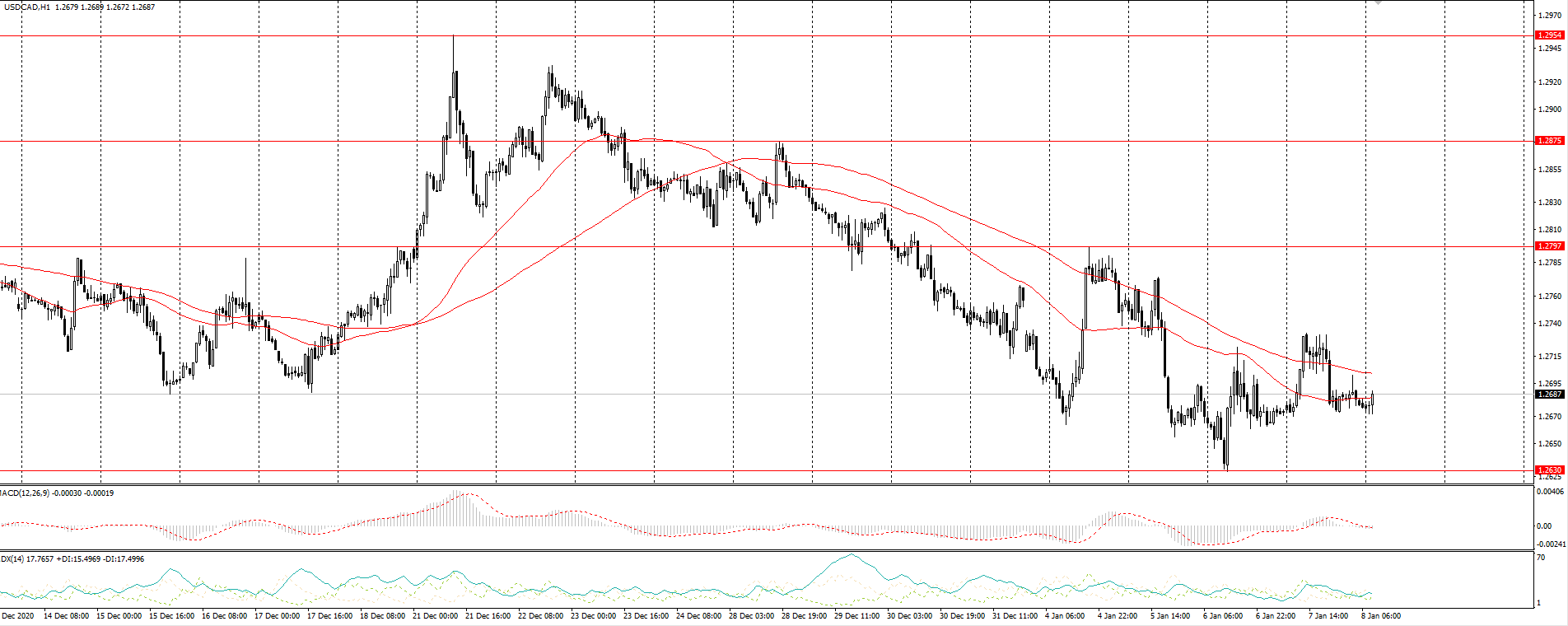 The USD/CAD currency pair 