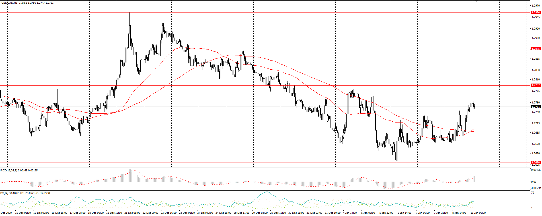 The USD/CAD currency pair