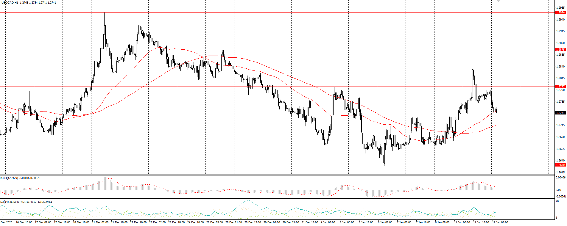 The USD/CAD currency pair