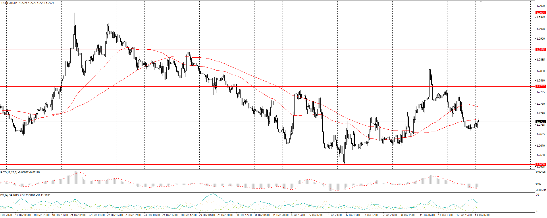  The USD/CAD currency pair 