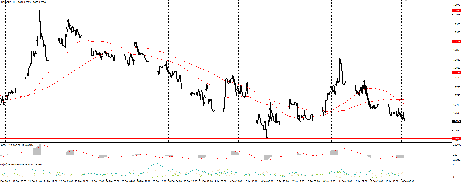 The USD/CAD currency pair