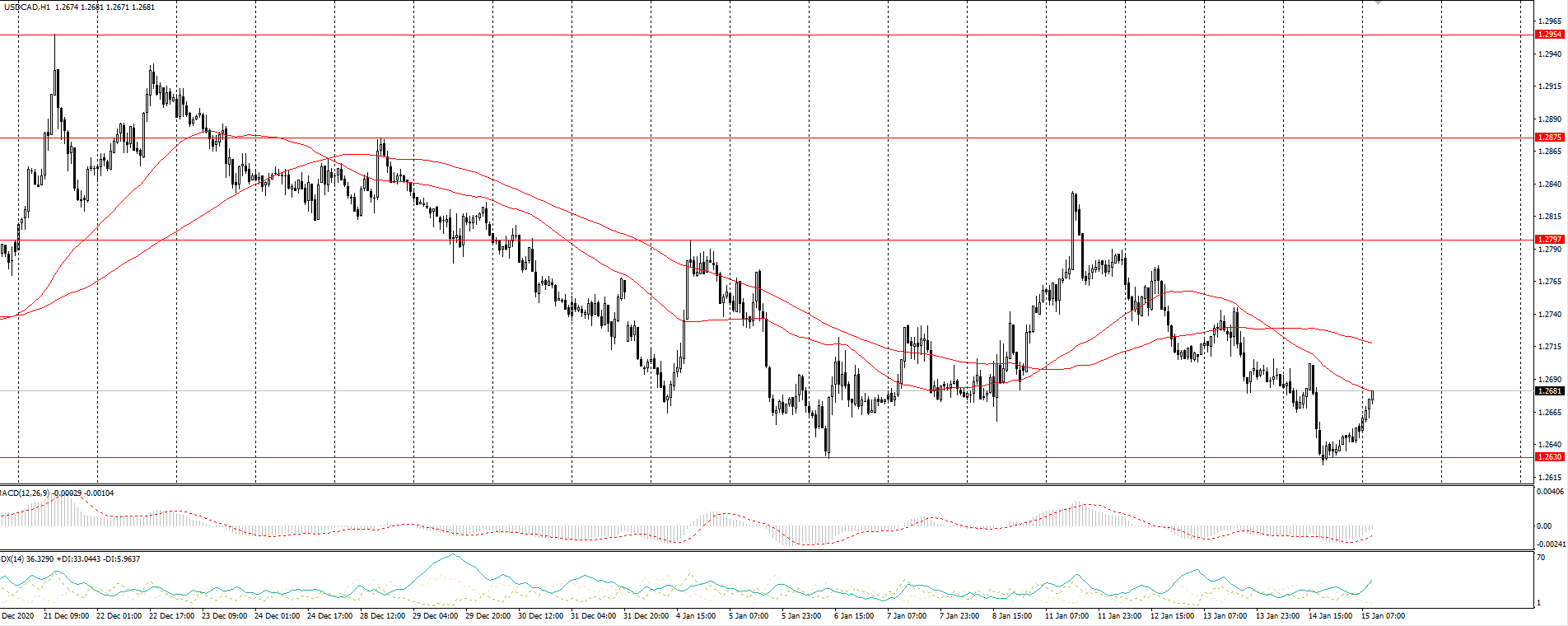 The USD/CAD currency pair