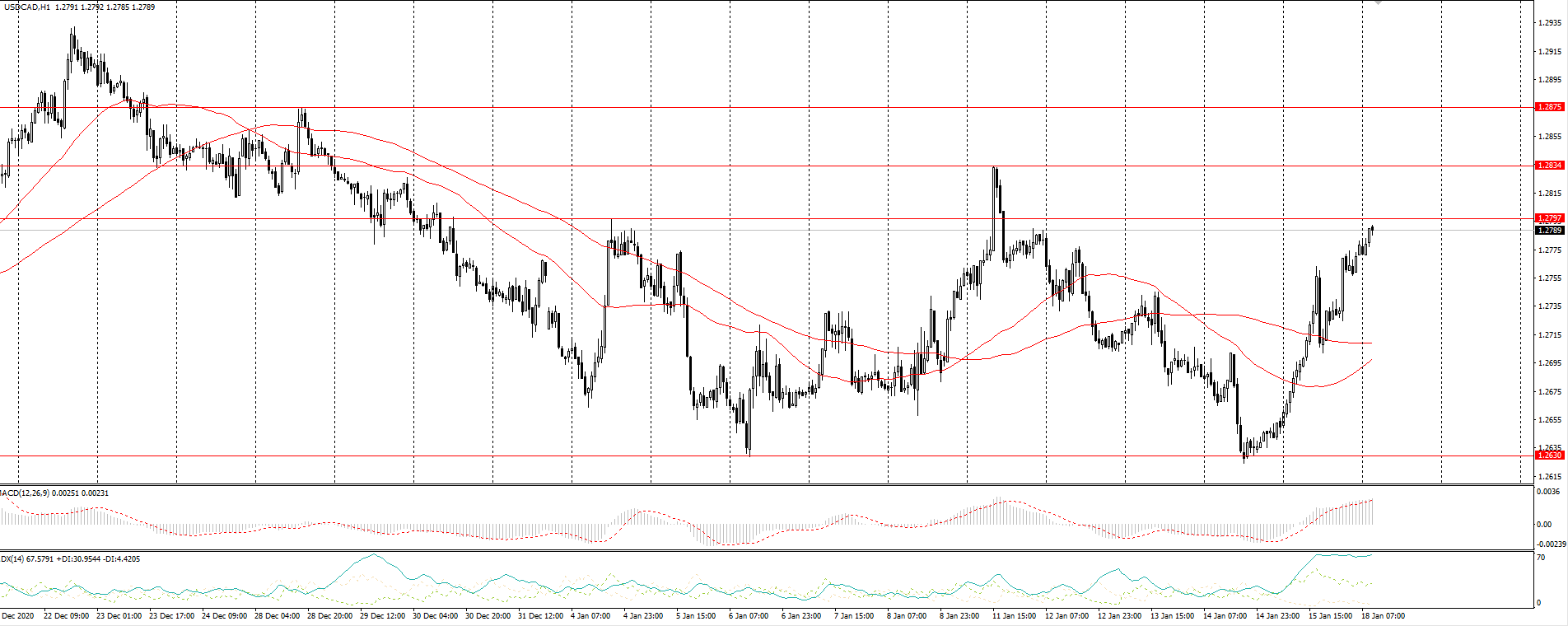  The USD/CAD currency pair 