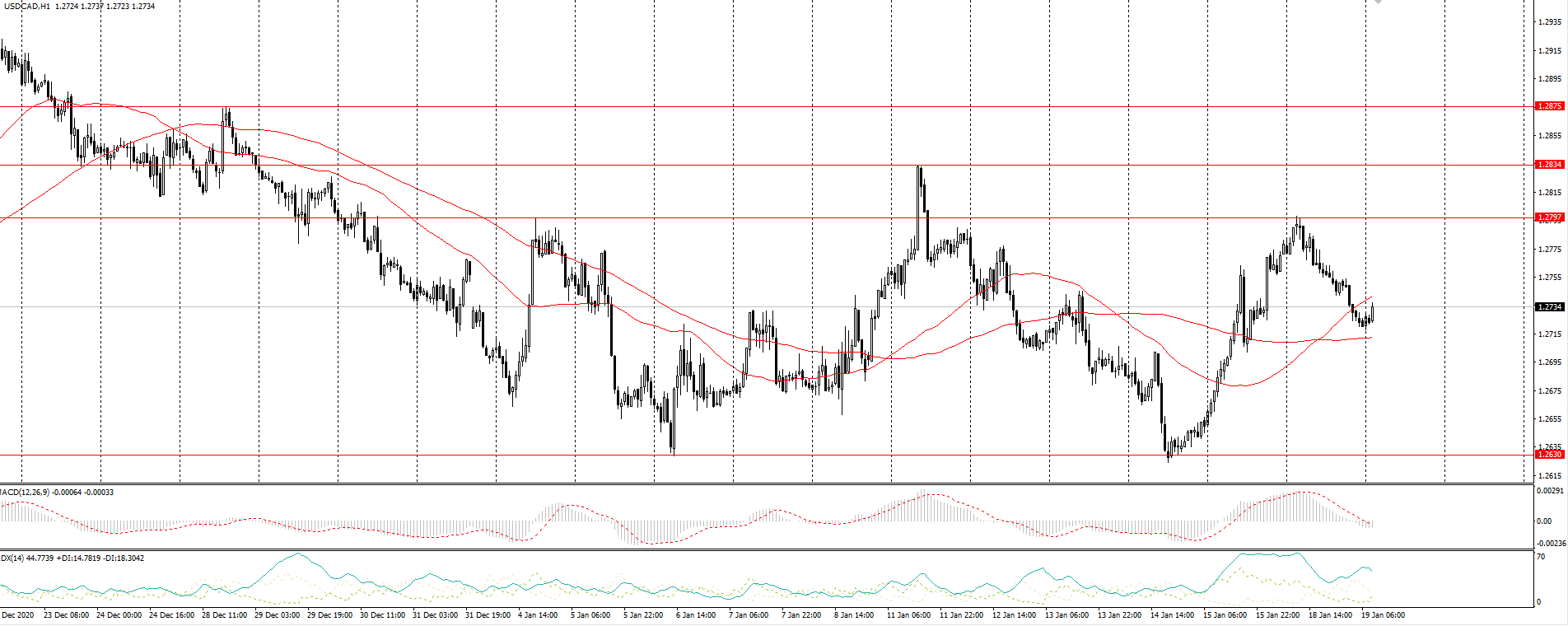  The USD/CAD currency pair 