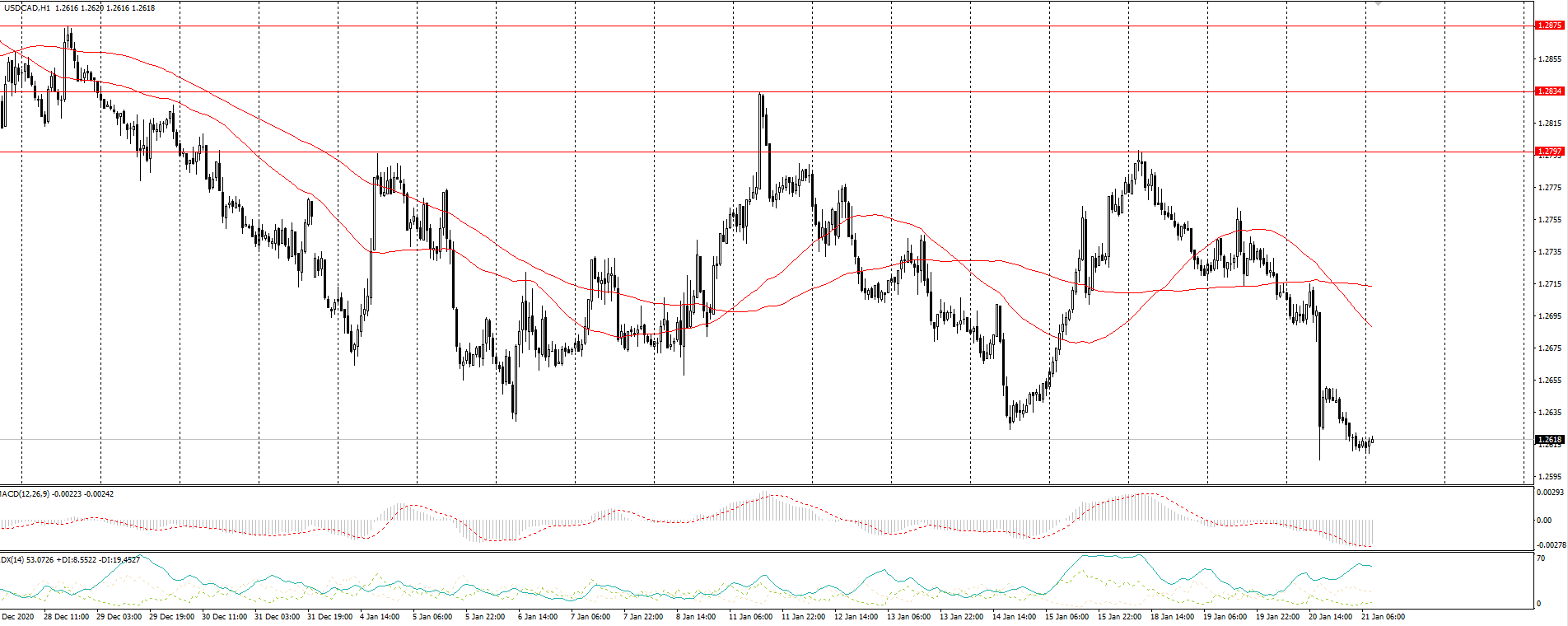  The USD/CAD currency pair 