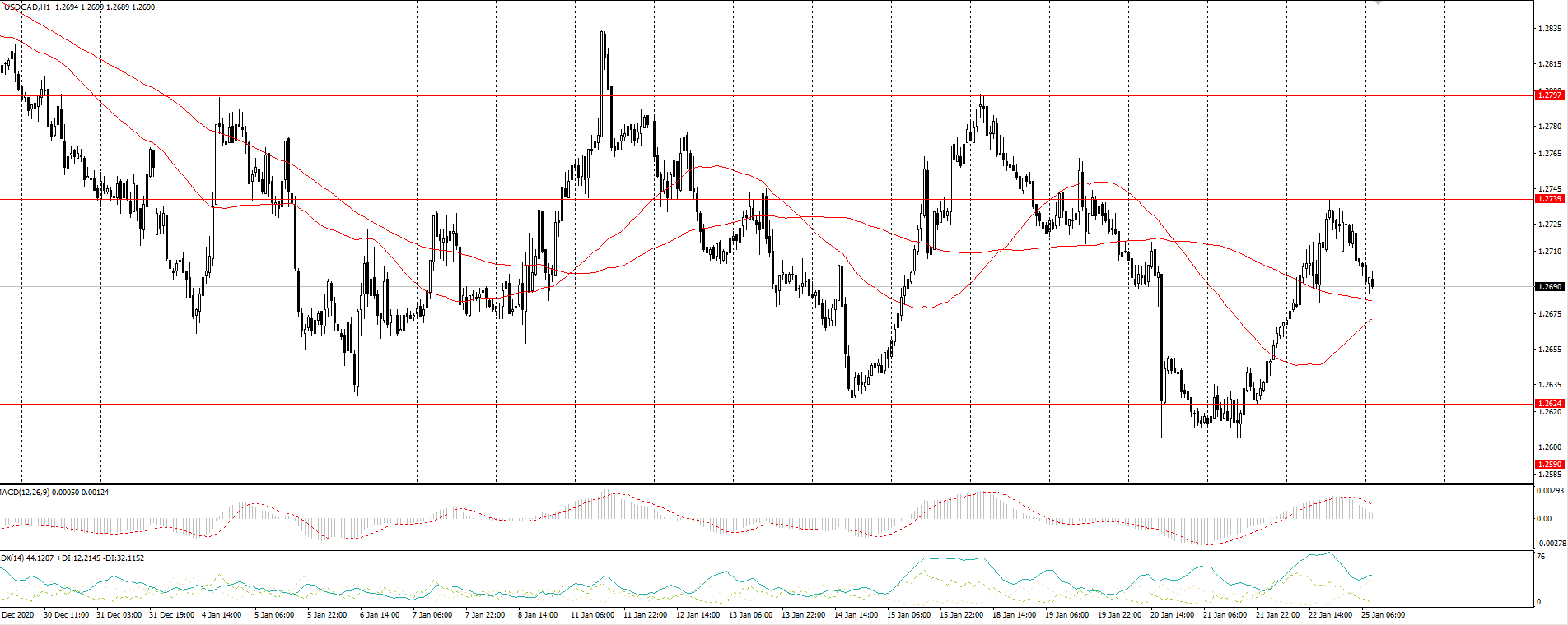  The USD/CAD currency pair 