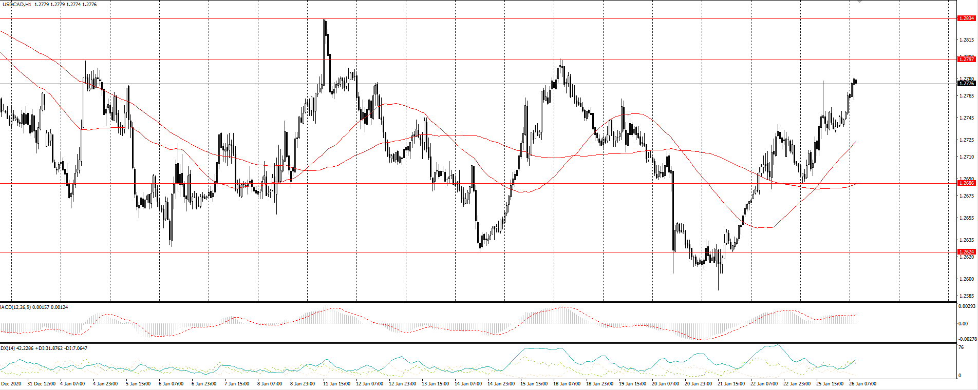The USD/CAD currency pair