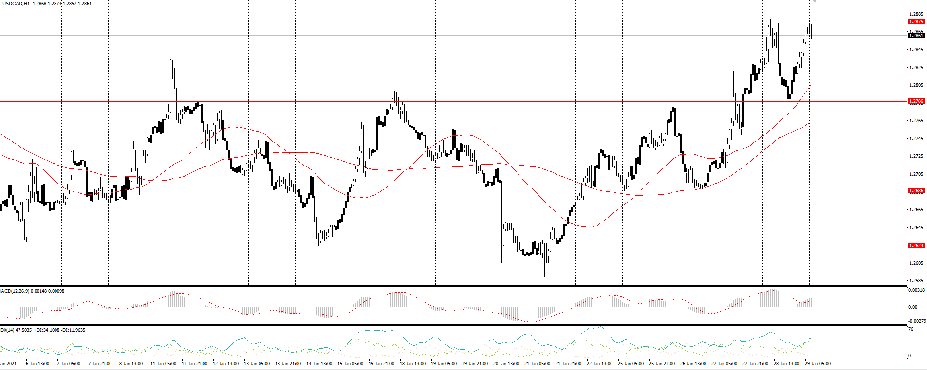  The USD/CAD currency pair 