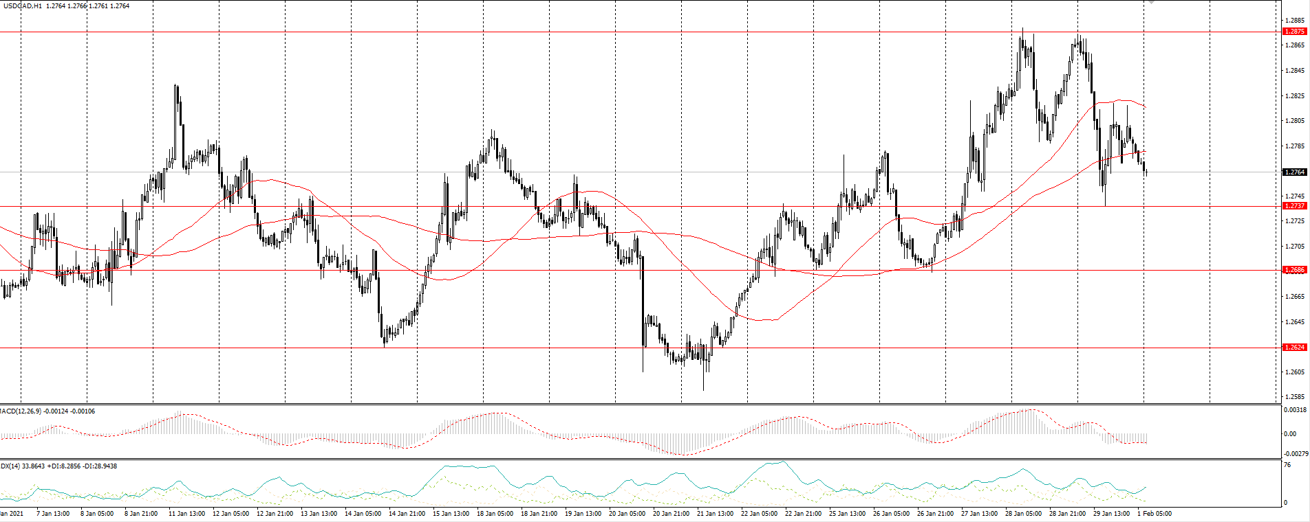  The USD/CAD currency pair 