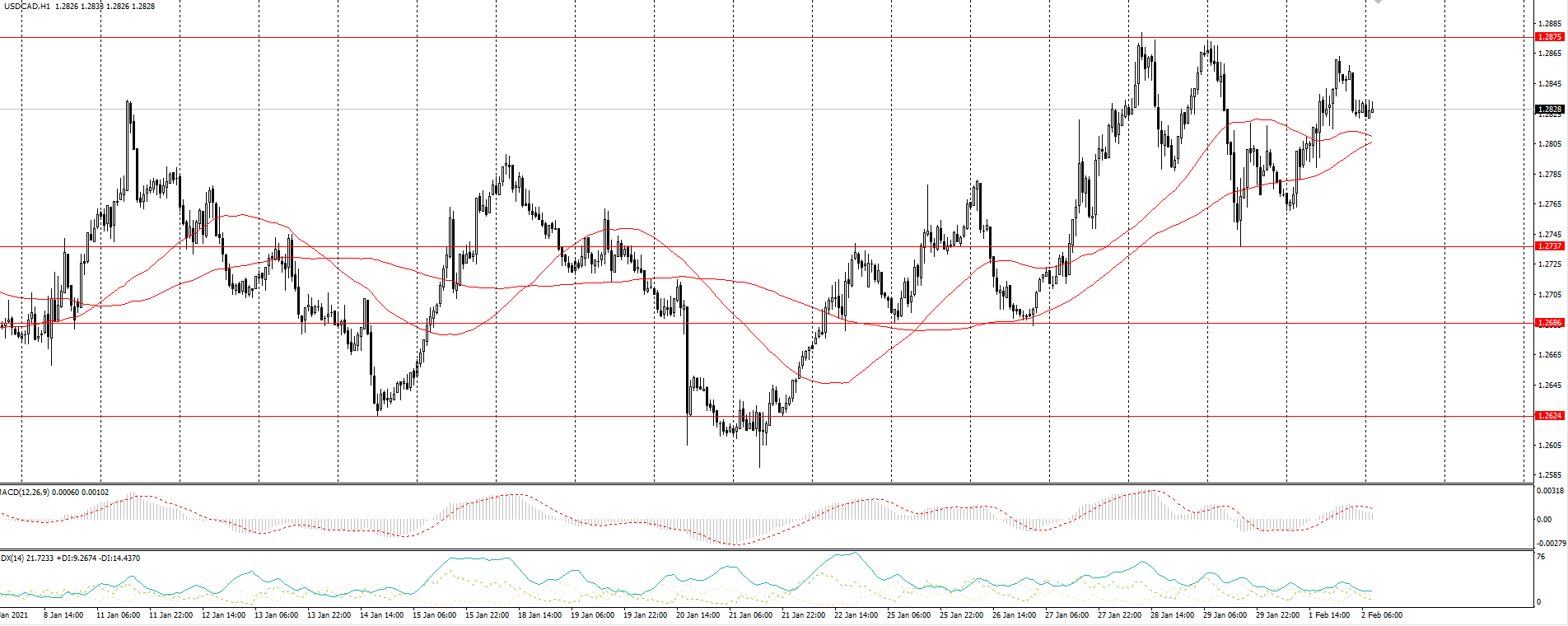  The USD/CAD currency pair 