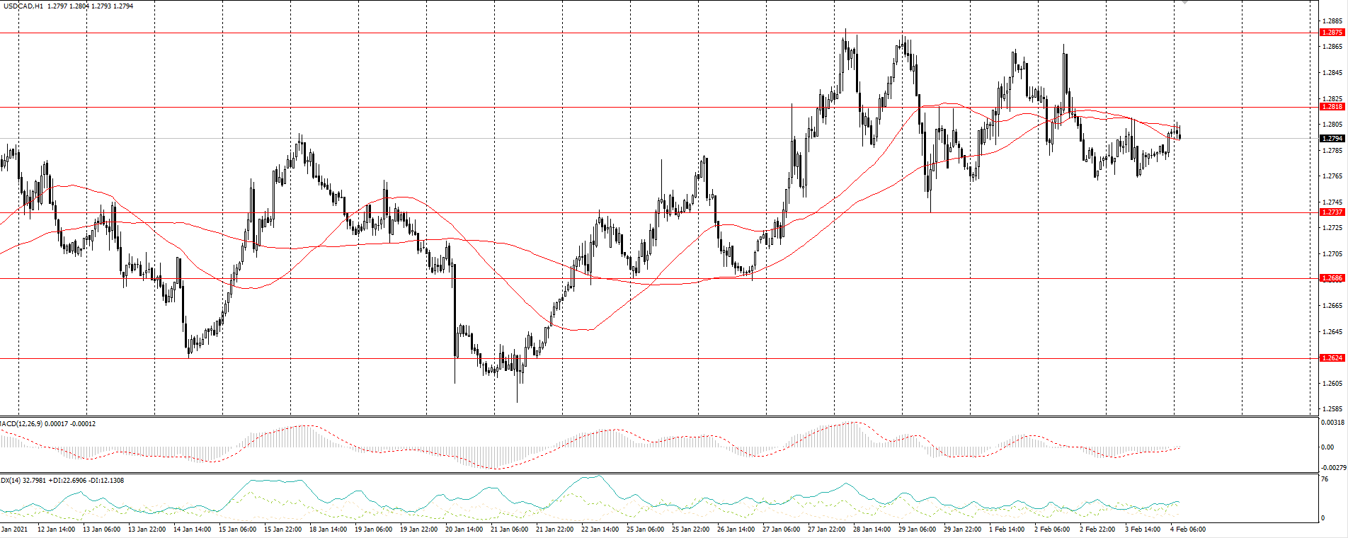  The USD/CAD currency pair 