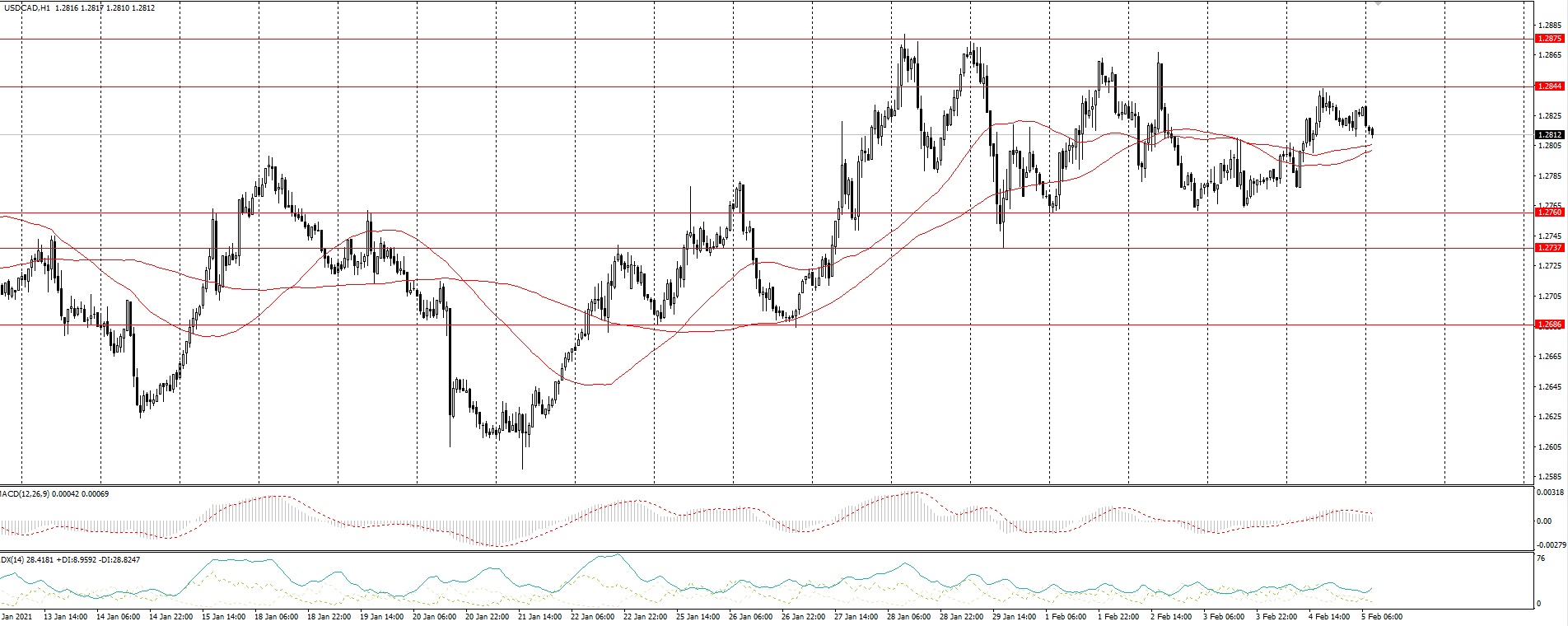  The USD/CAD currency pair 