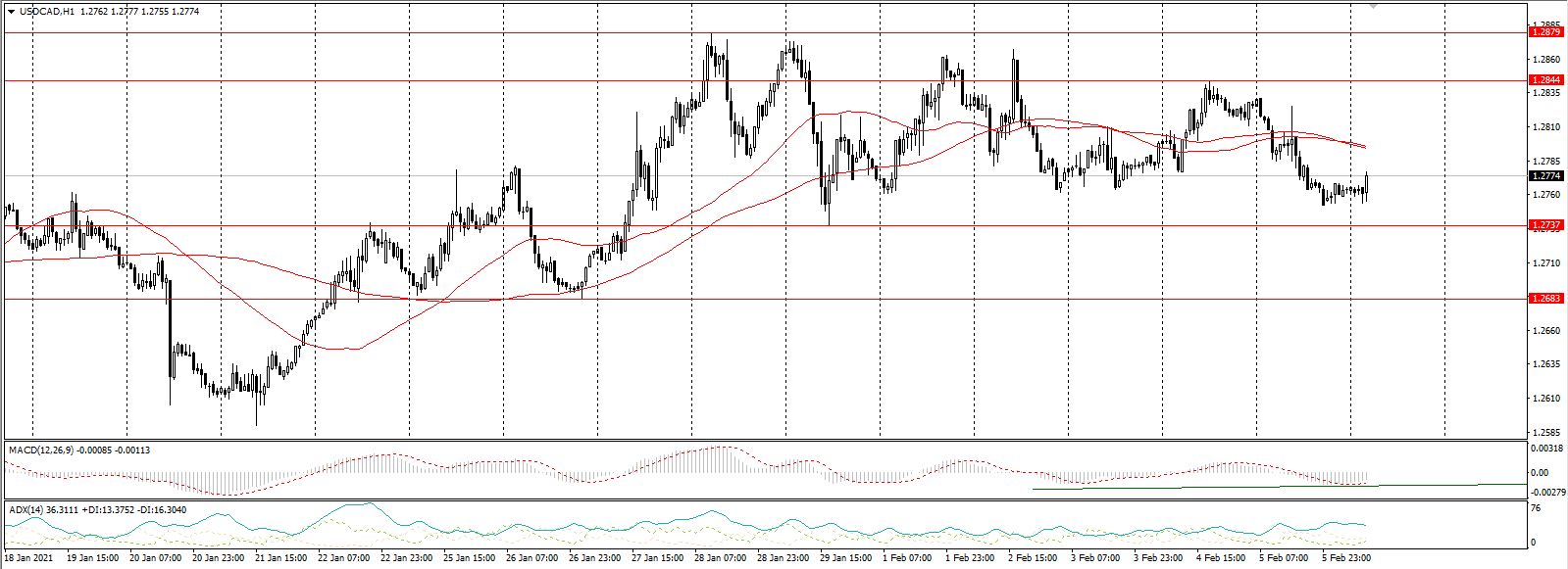  The USD/CAD currency pair 