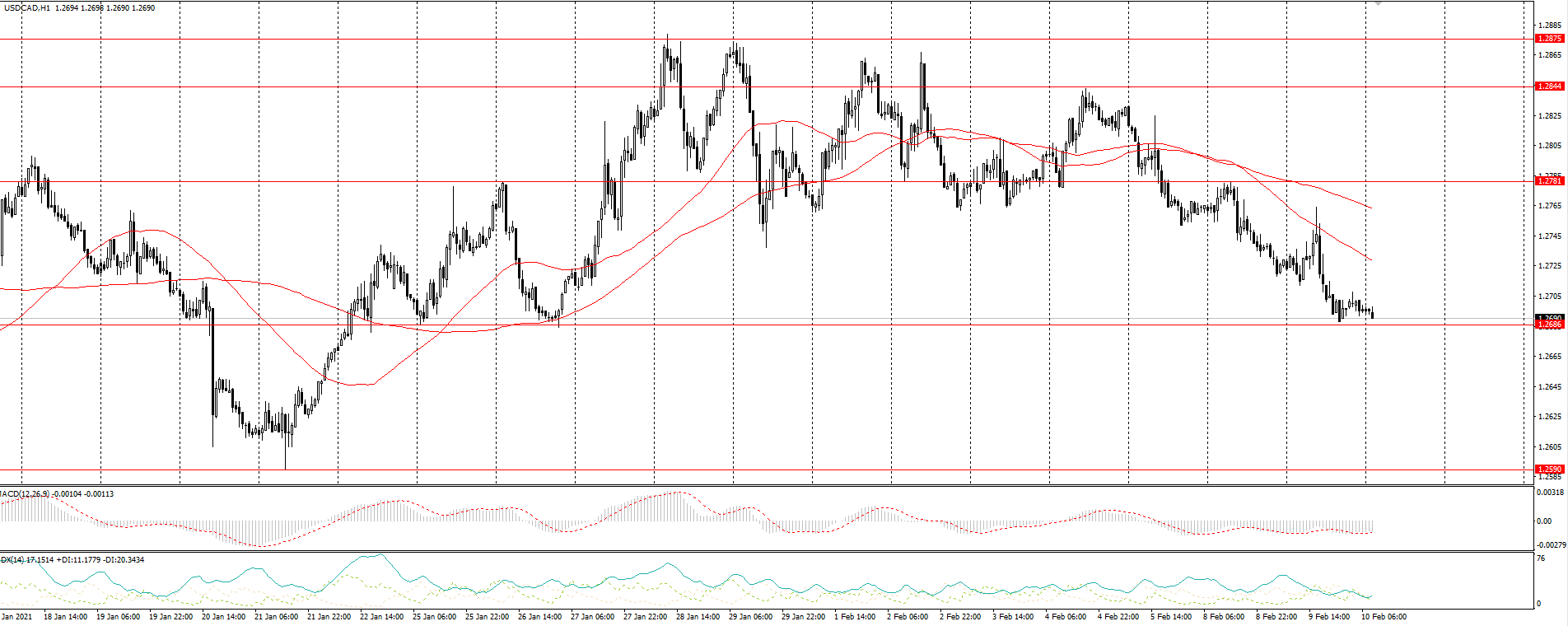  The USD/CAD currency pair 