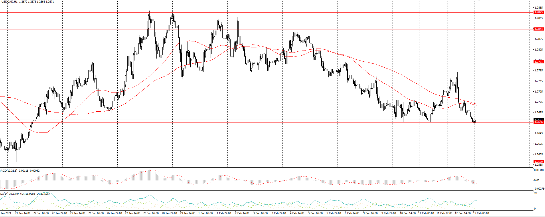  The USD/CAD currency pair 