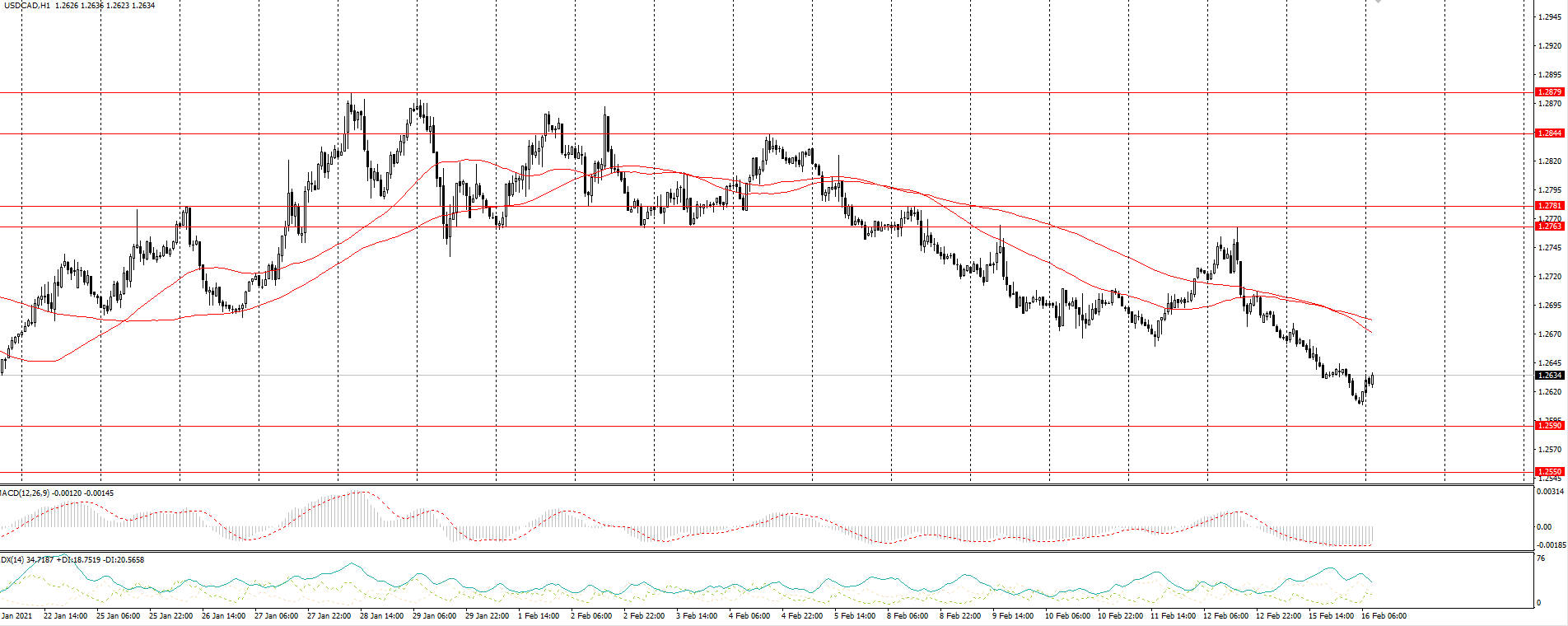 The USD/CAD currency pair