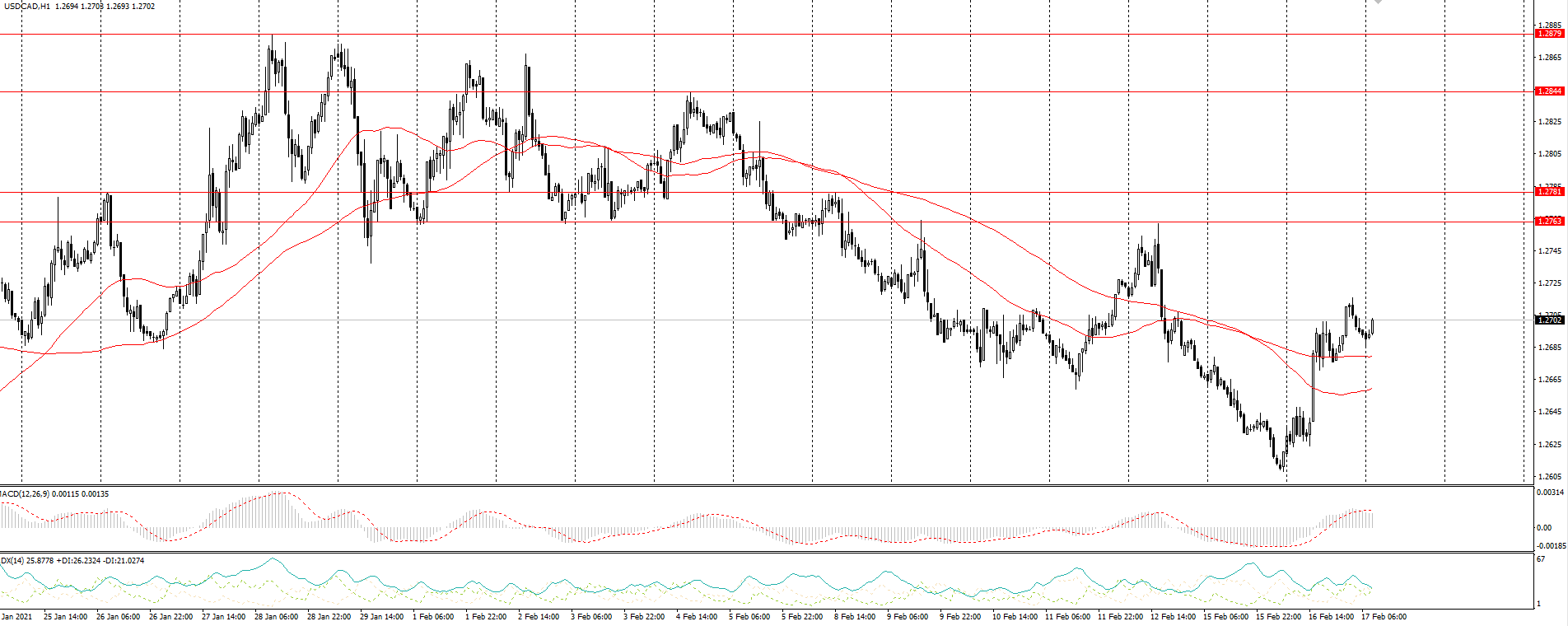  The USD/CAD currency pair 