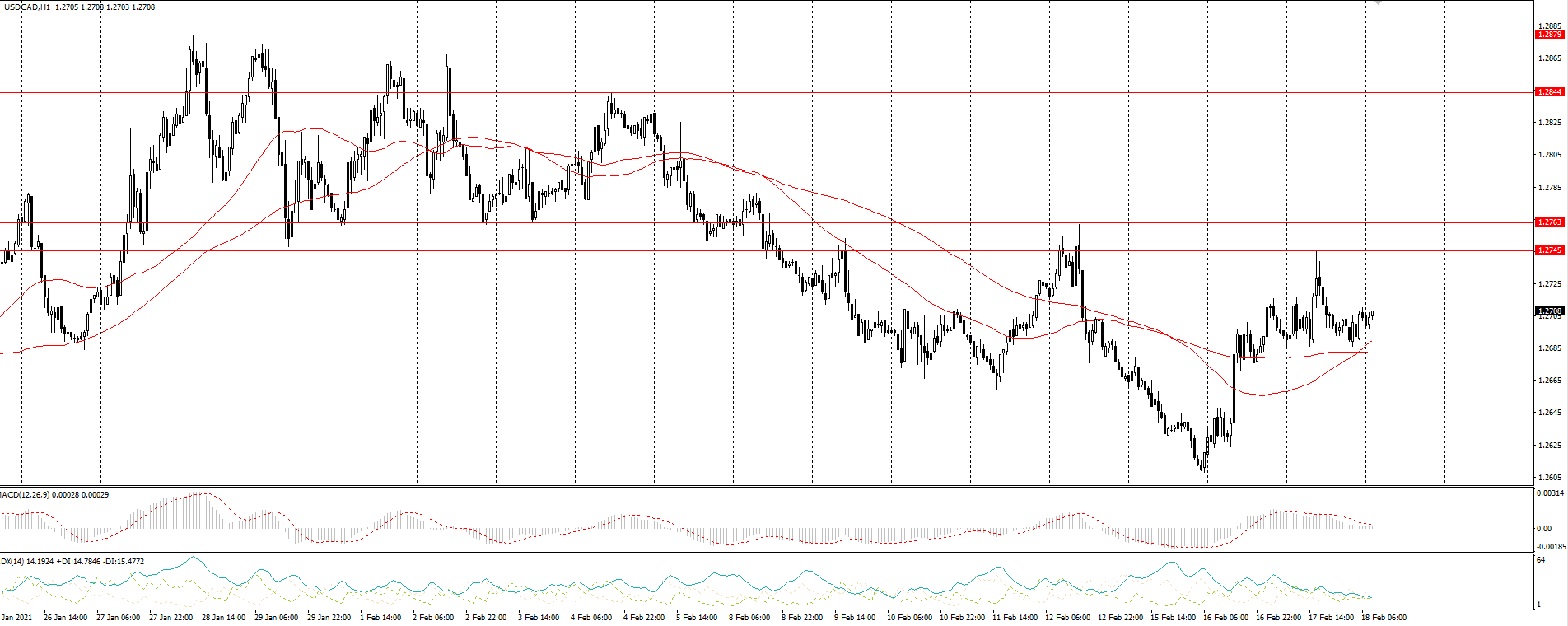  The USD/CAD currency pair 