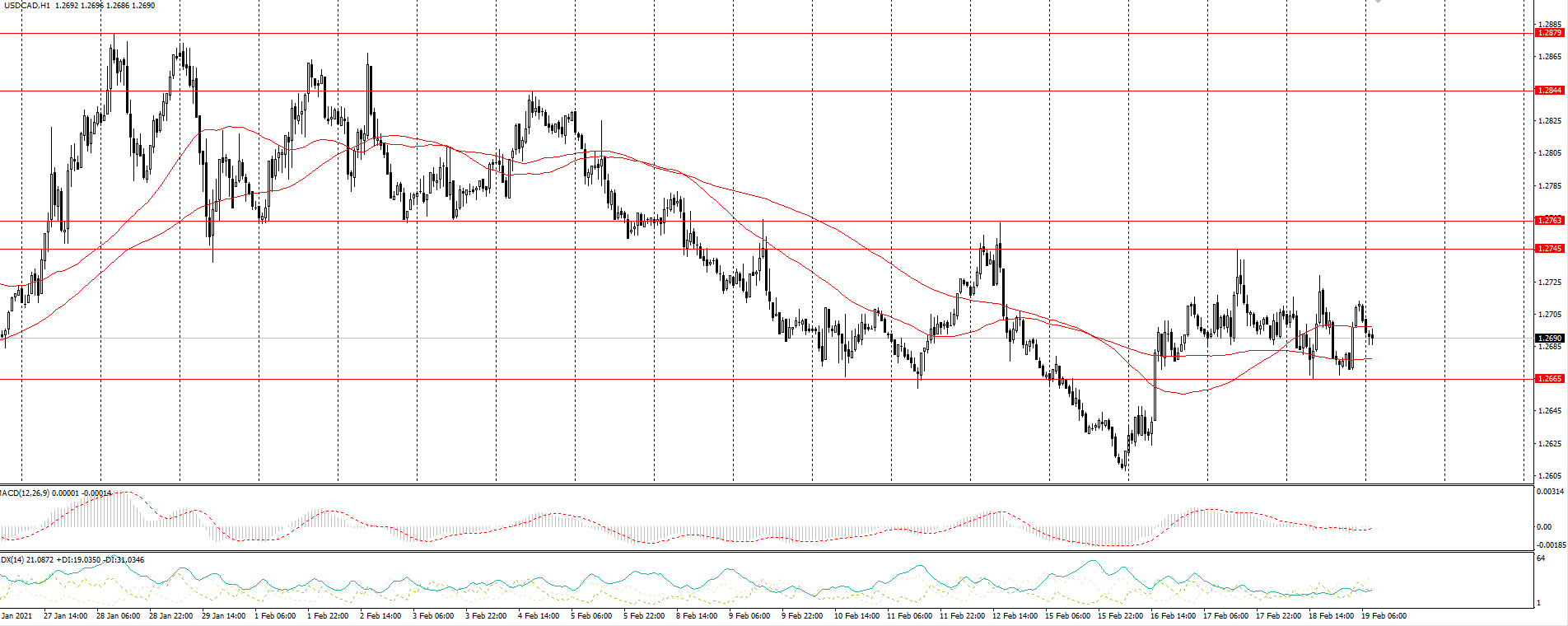  The USD/CAD currency pair 