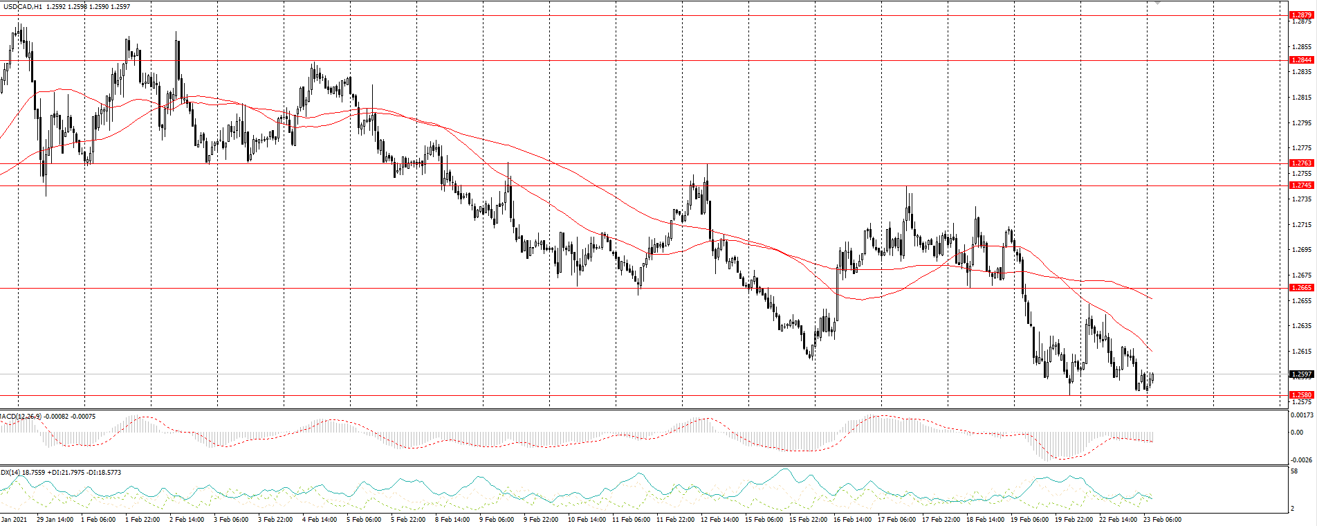  The USD/CAD currency pair 