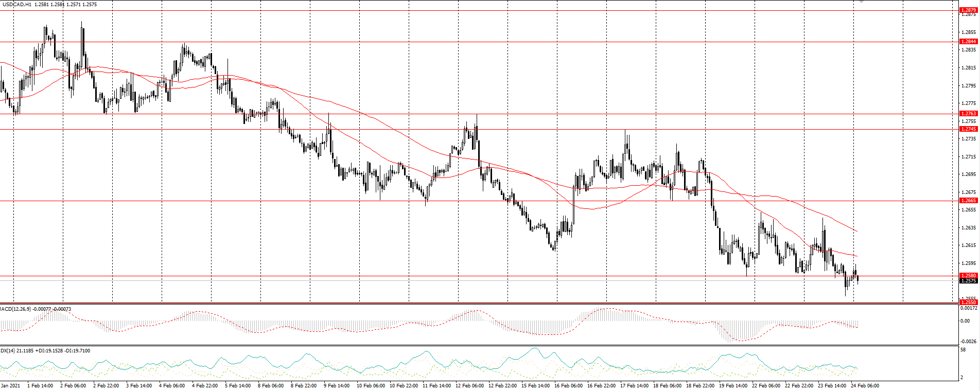 The USD/CAD currency pair