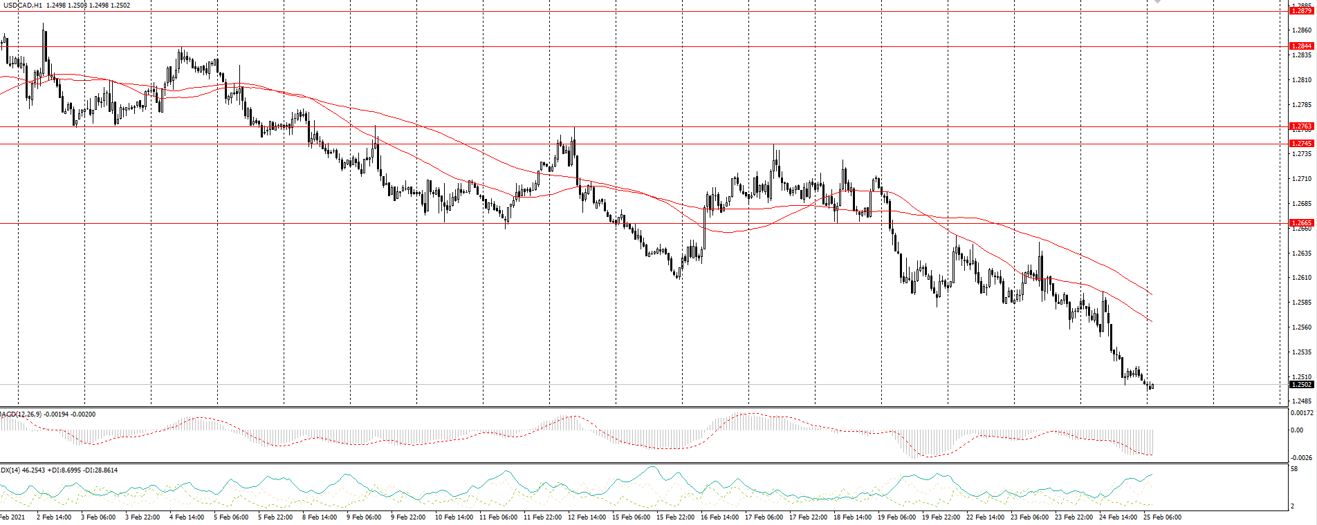  The USD/CAD currency pair 
