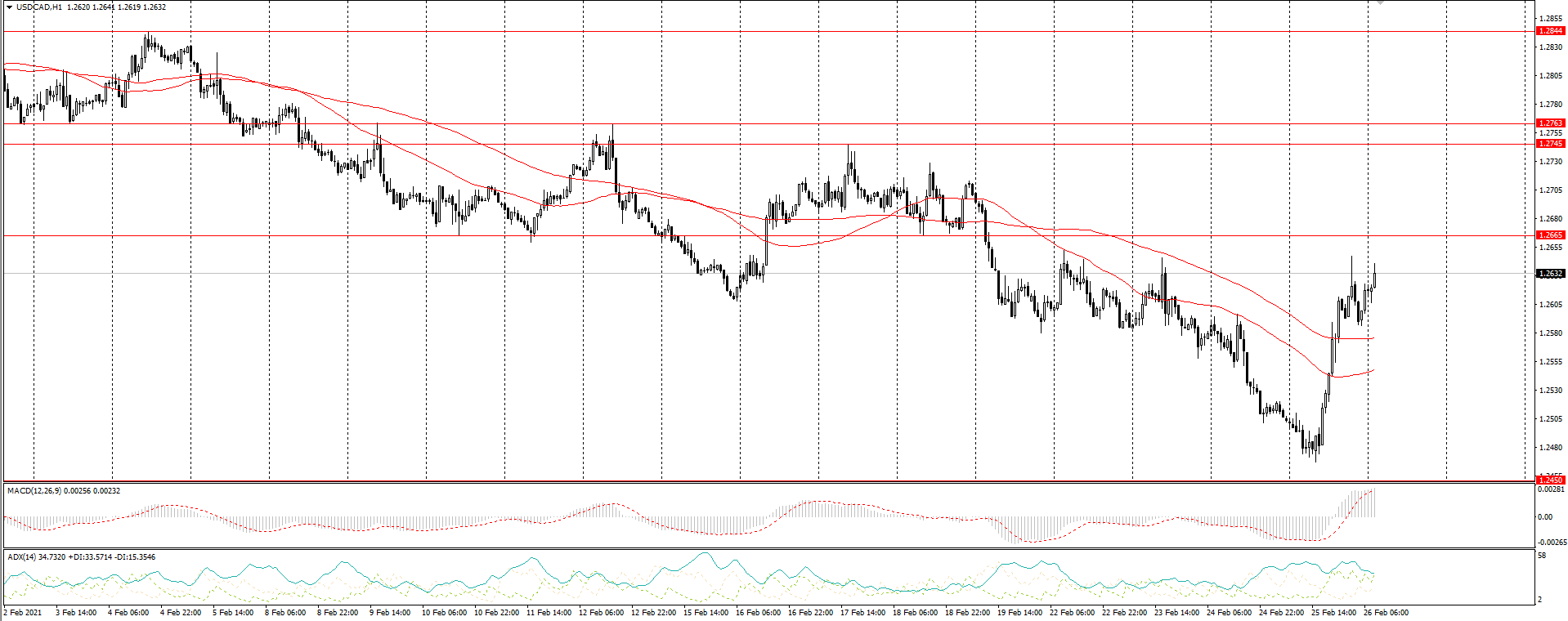  The USD/CAD currency pair 