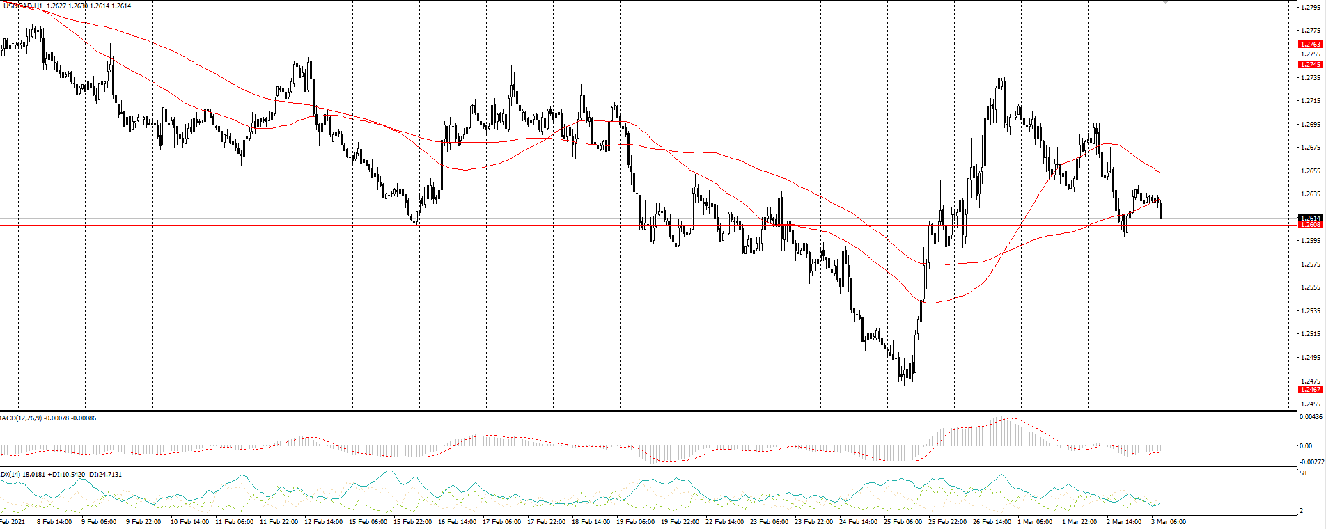  The USD/CAD currency pair 