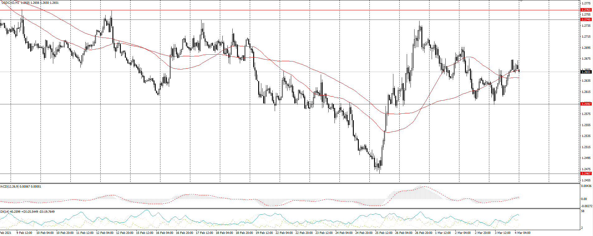 The USD/CAD currency pair 