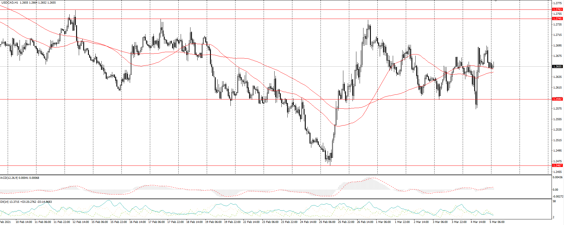  The USD/CAD currency pair 