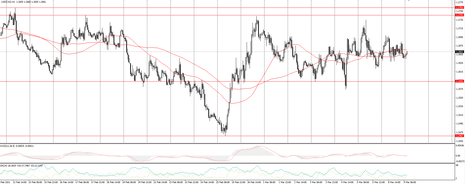  The USD/CAD currency pair 