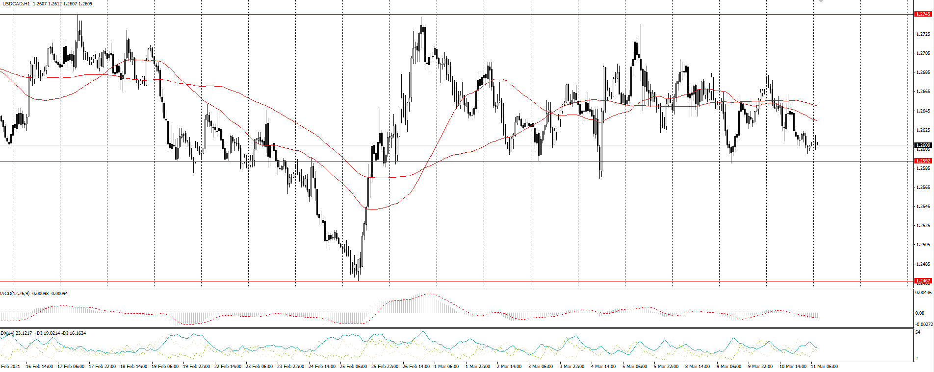 The USD/CAD currency pair