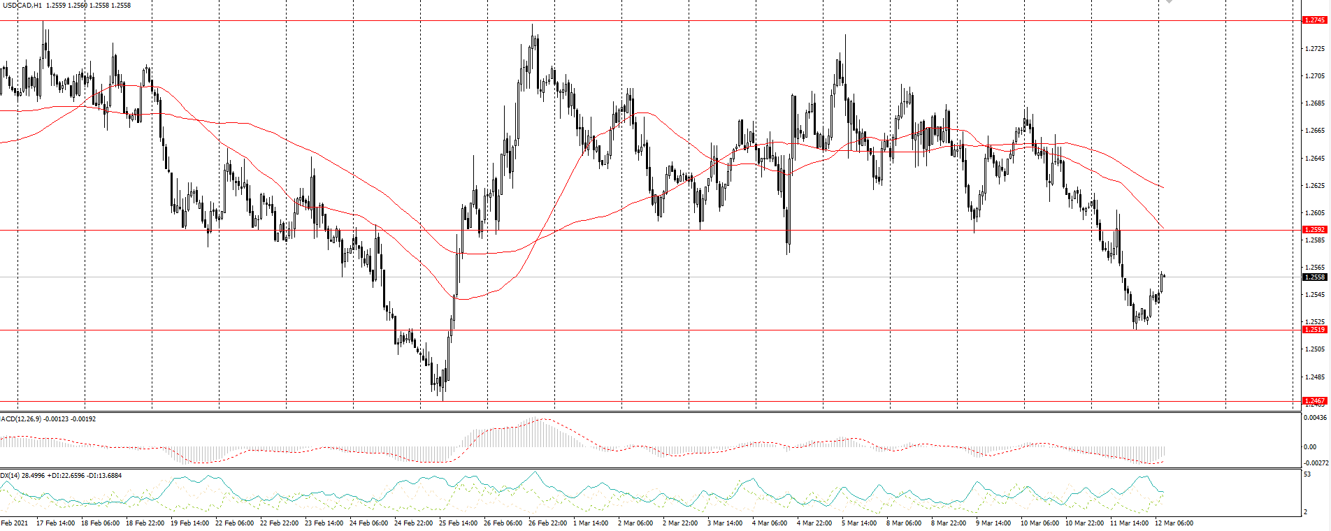  The USD/CAD currency pair 