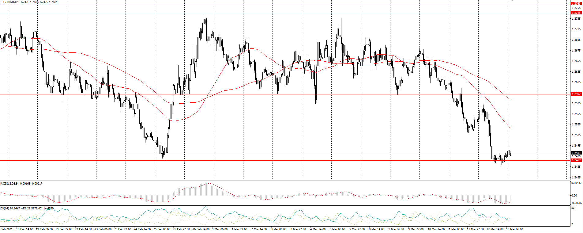 The USD/CAD currency pair