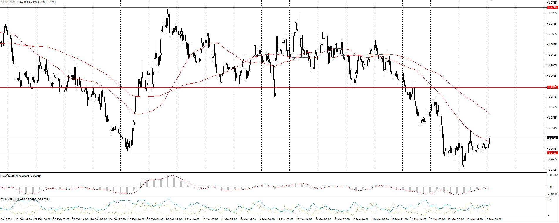 The USD/CAD currency pair