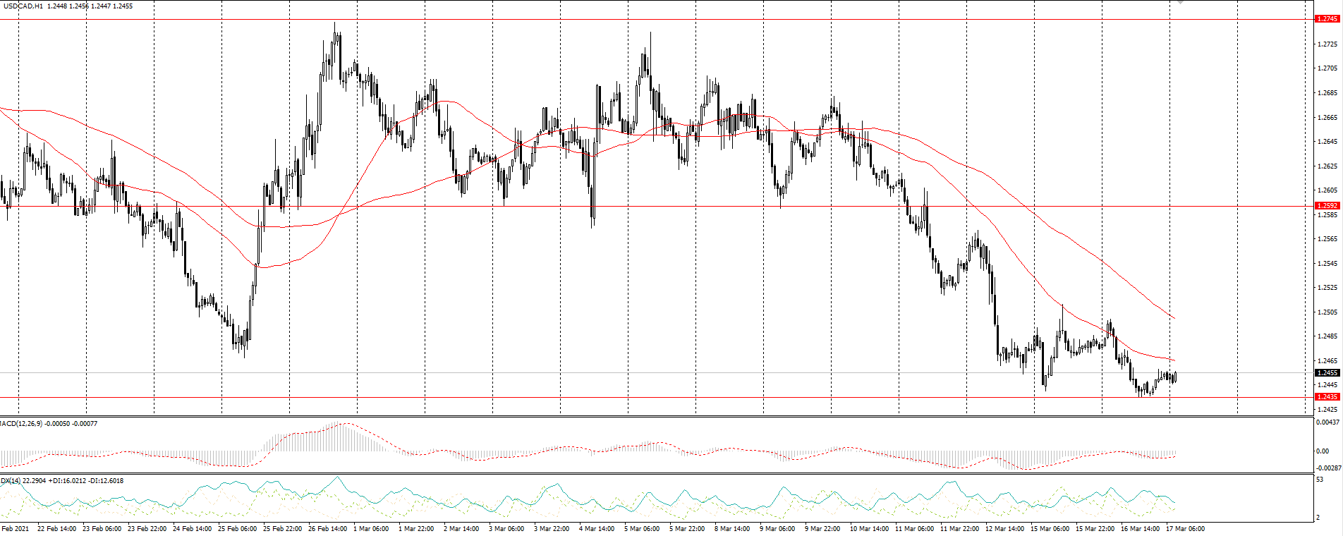  The USD/CAD currency pair 