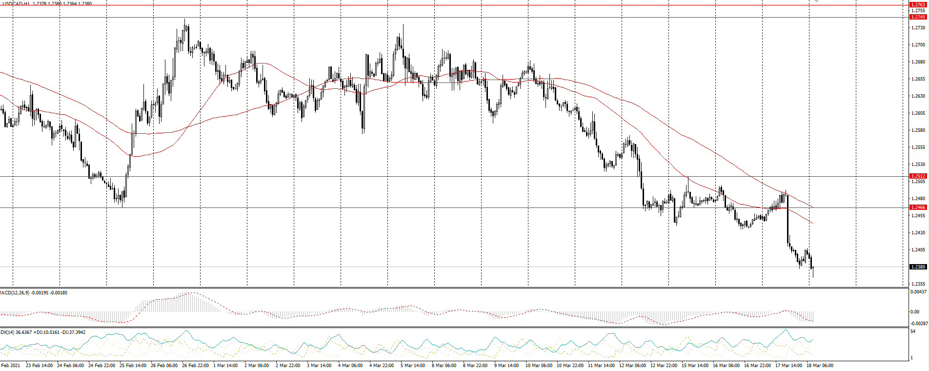 The USD/CAD currency pair