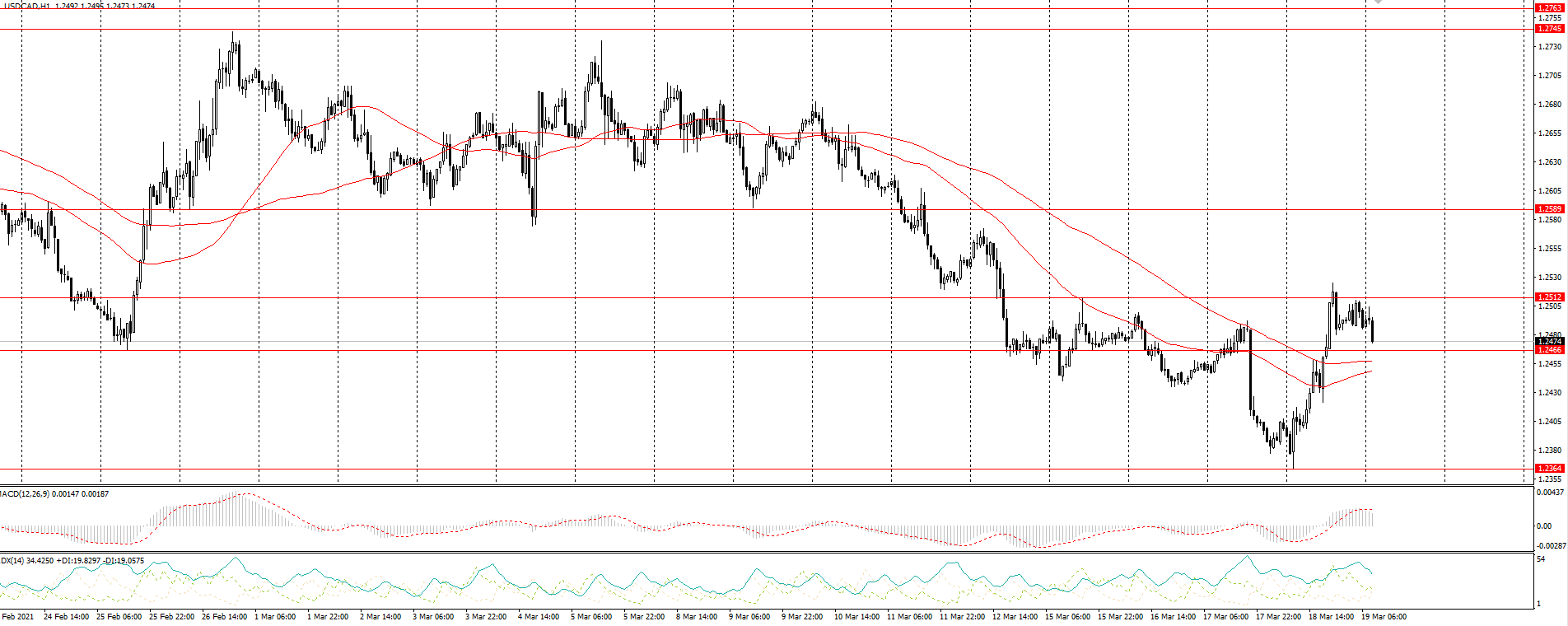  The USD/CAD currency pair 