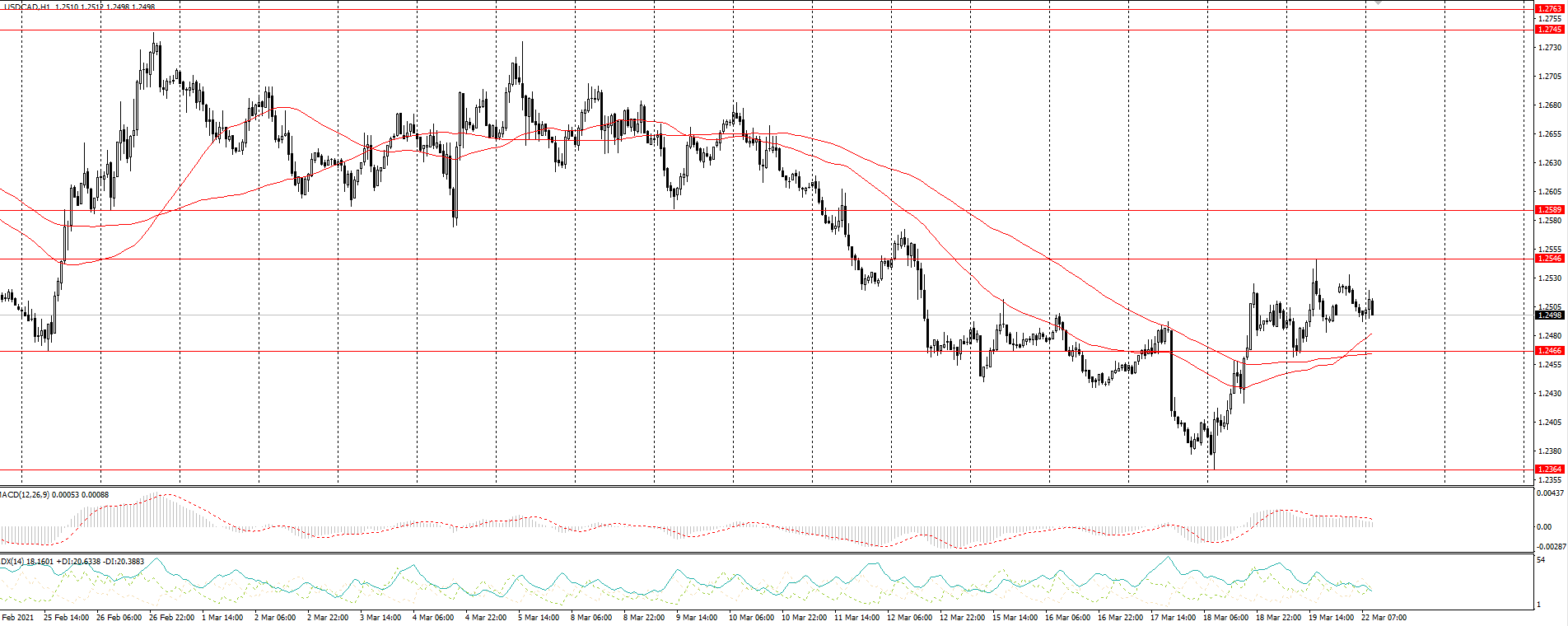  The USD/CAD currency pair 