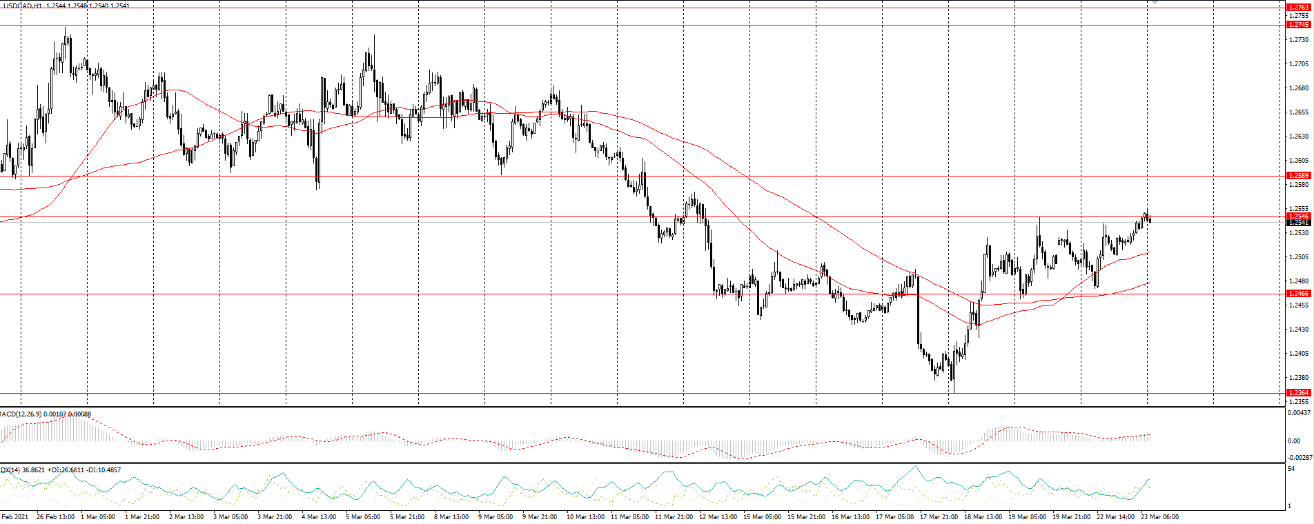  The USD/CAD currency pair 
