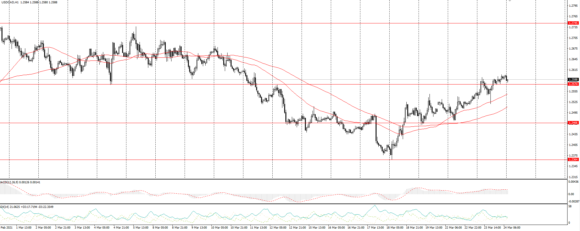 The USD/CAD currency pair