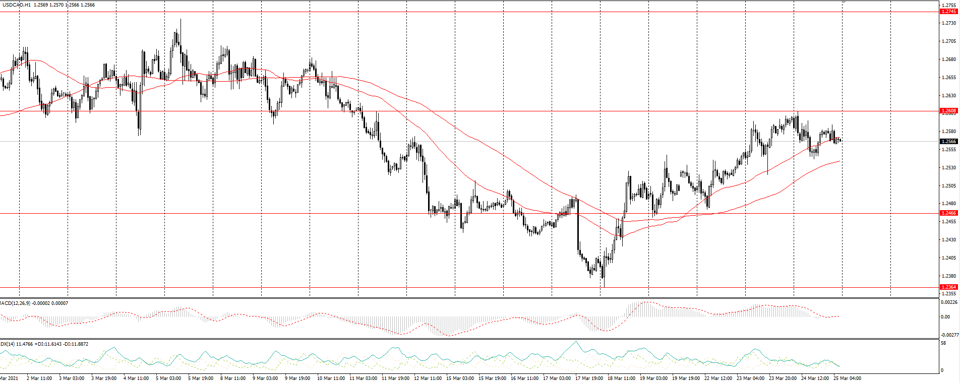  The USD/CAD currency pair 