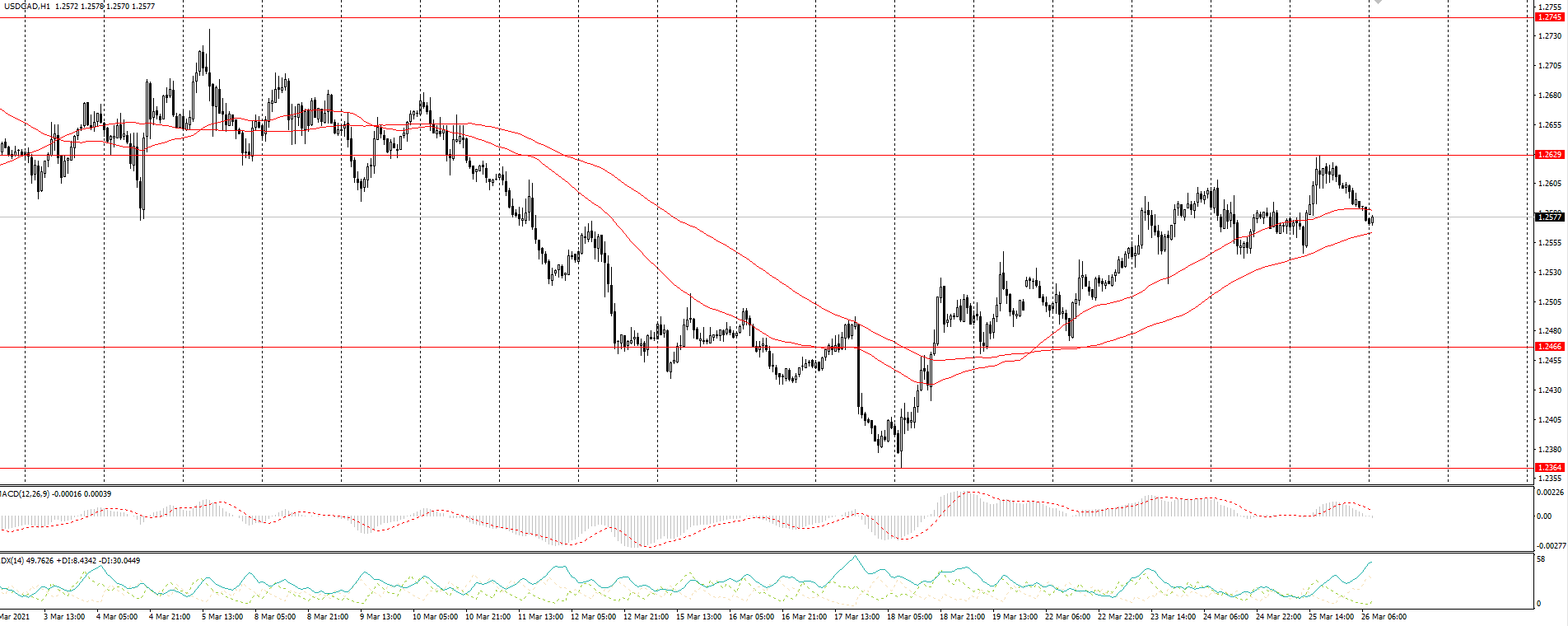  The USD/CAD currency pair 