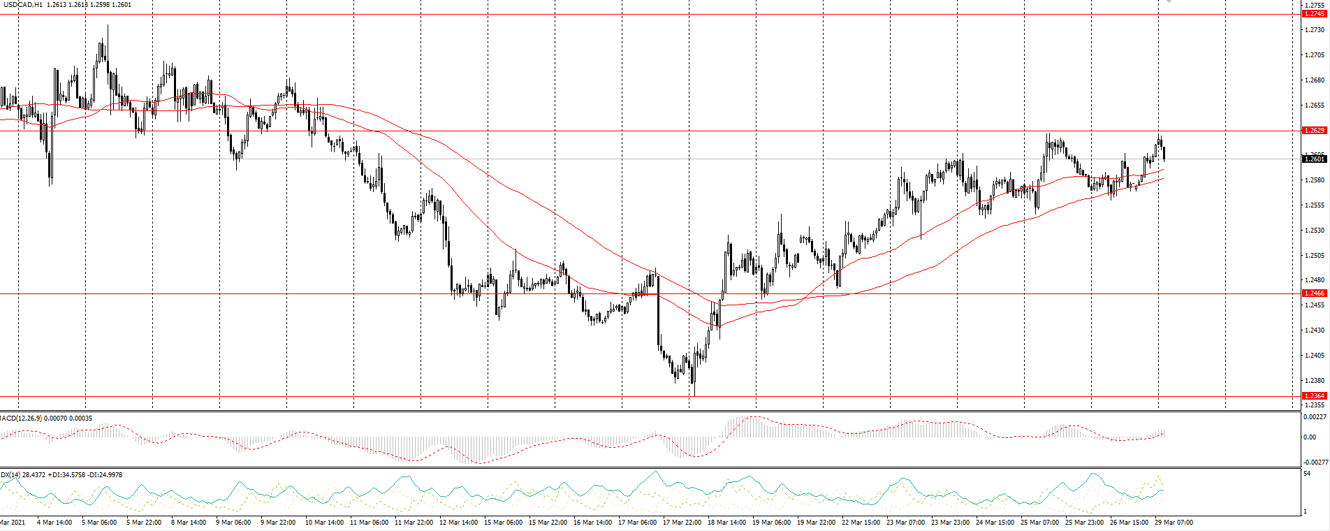  The USD/CAD currency pair 