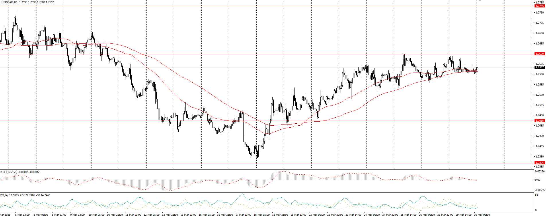 The USD/CAD currency pair 
