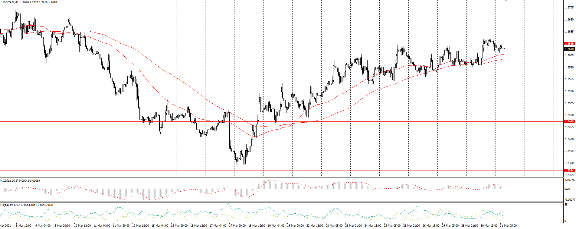  The USD/CAD currency pair 