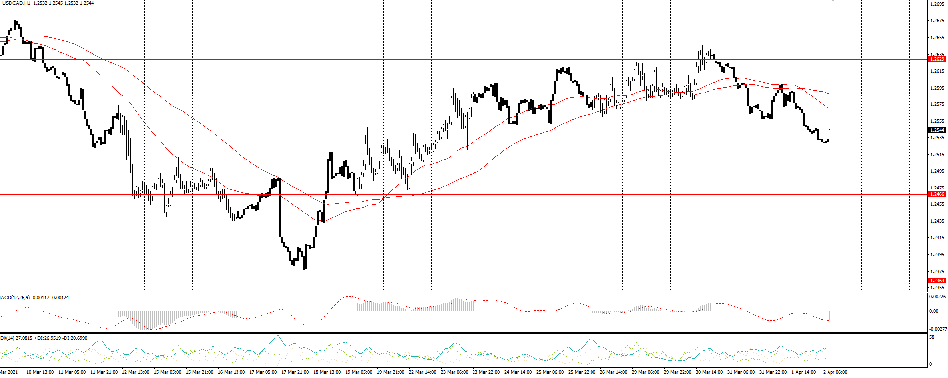 The USD/CAD currency pair