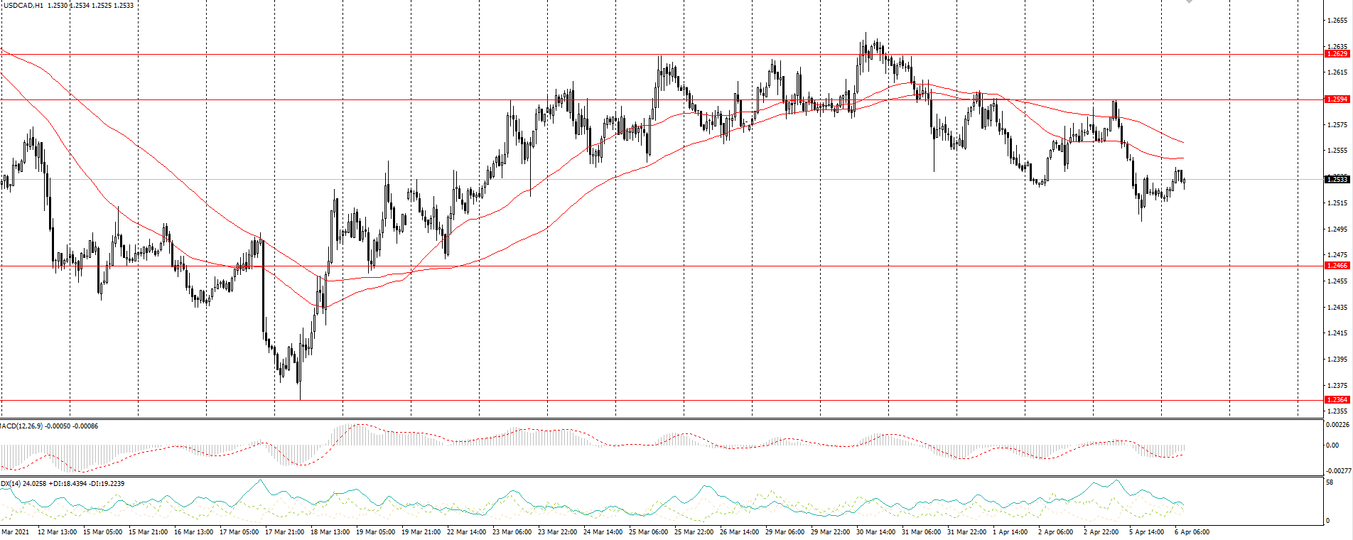 The USD/CAD currency pair