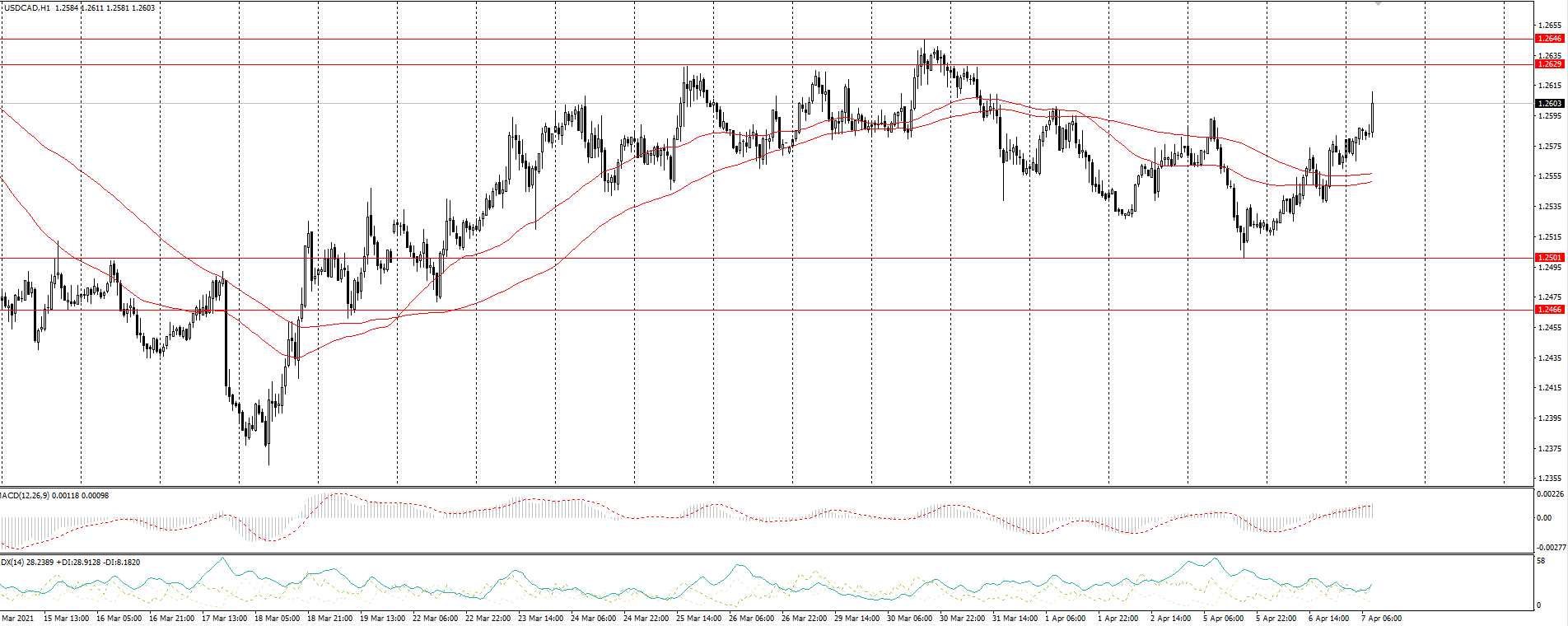 The USD/CAD currency pair