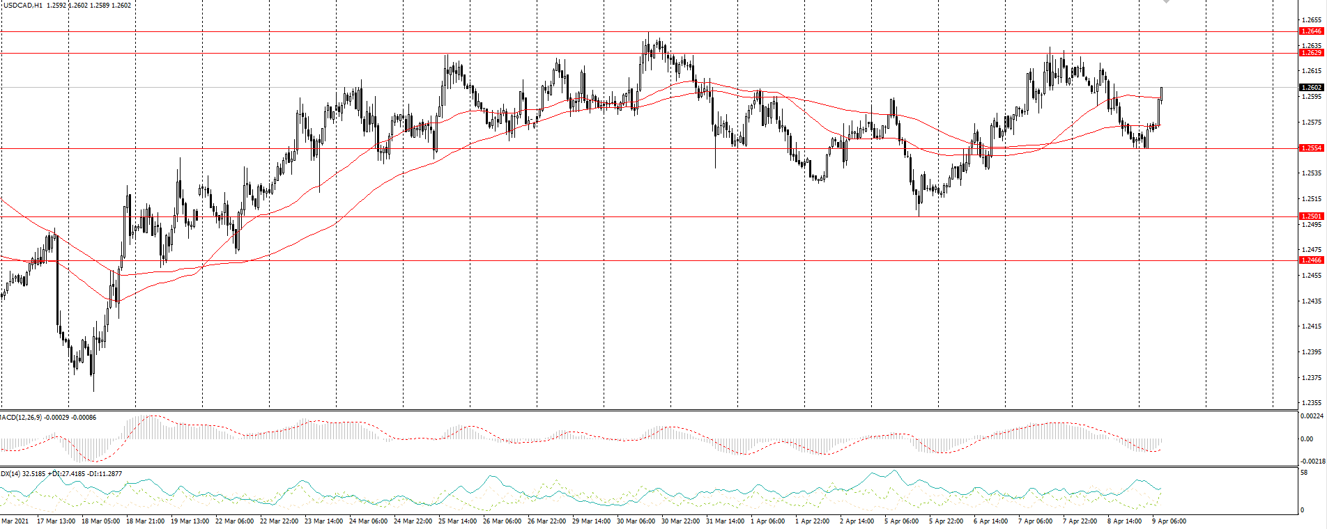  The USD/CAD currency pair 